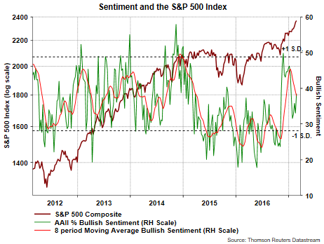 Sentiment And The S&P 500 Index