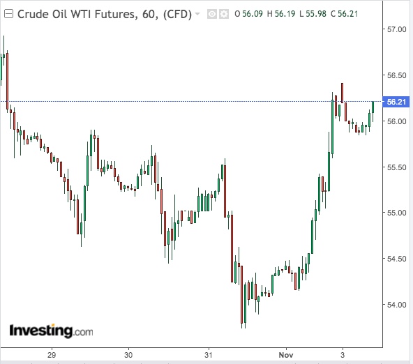 WTI 60-Min Chart