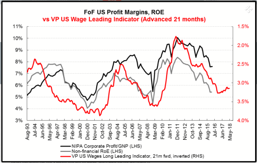 Profit Margins vs. Wages