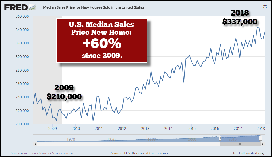 Median Sales Price For New Houses Sold In The United States