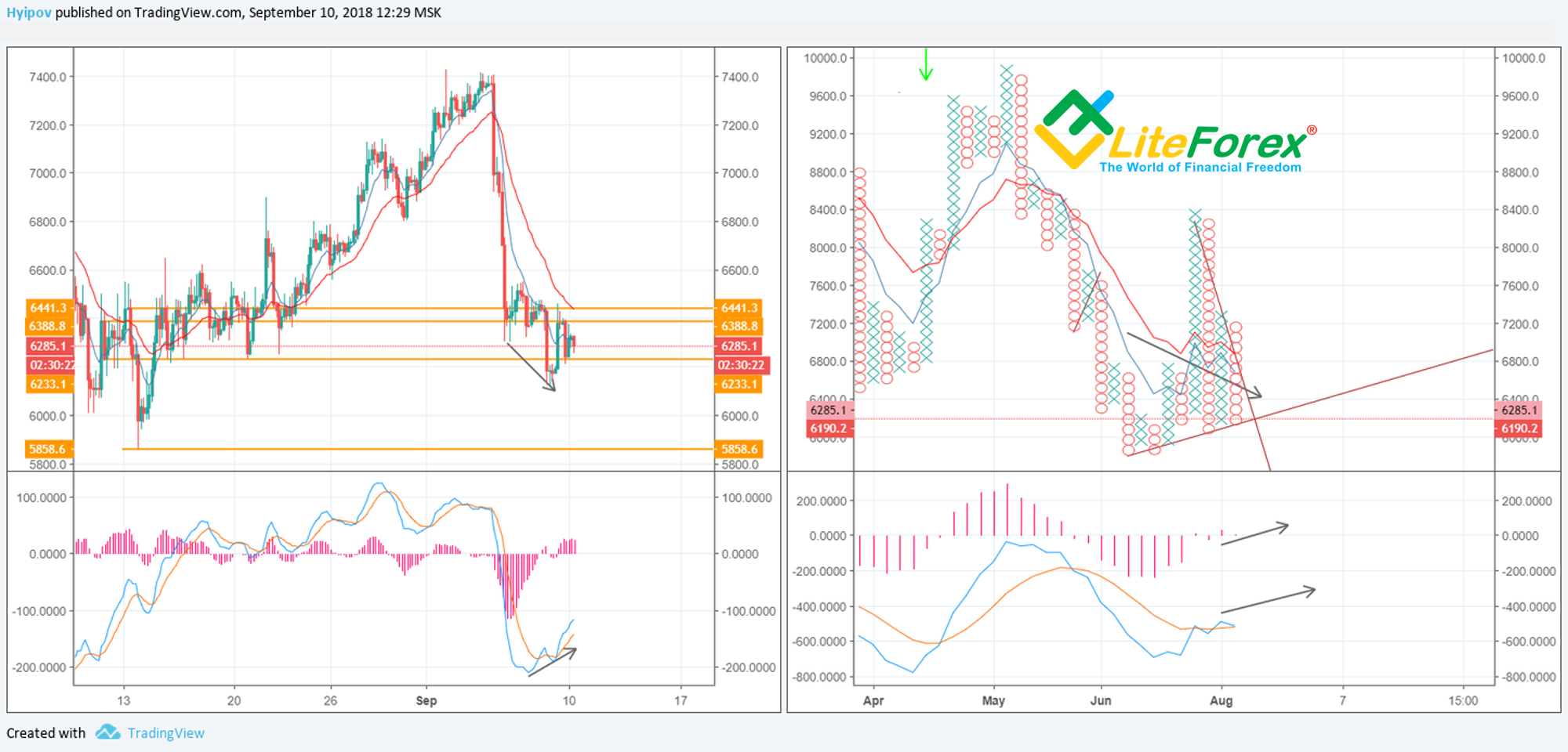 BTC/USD