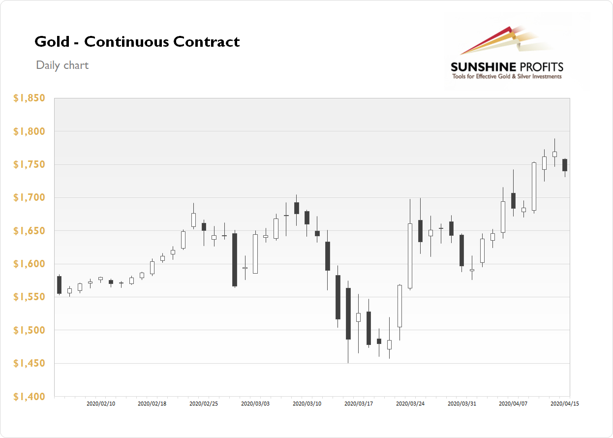 Gold Daily Chart