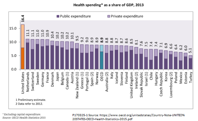 Healthcare And GDP