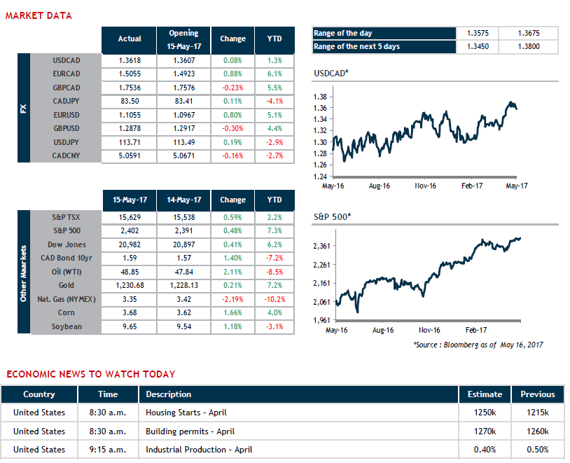 Market Data