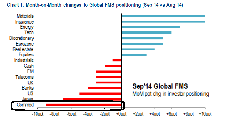 M-o-M Changes, Global FMS