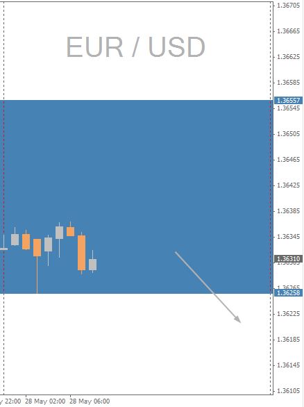 EUR/USD Chart