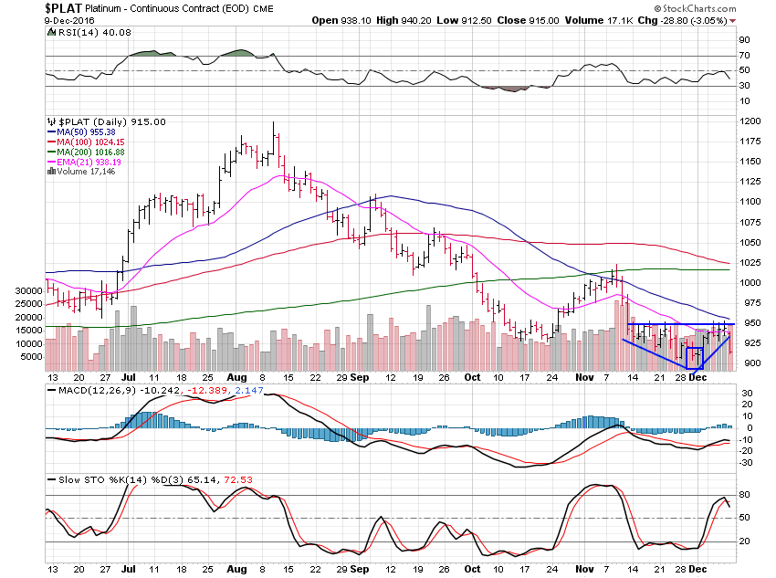 PLAT Daily Chart