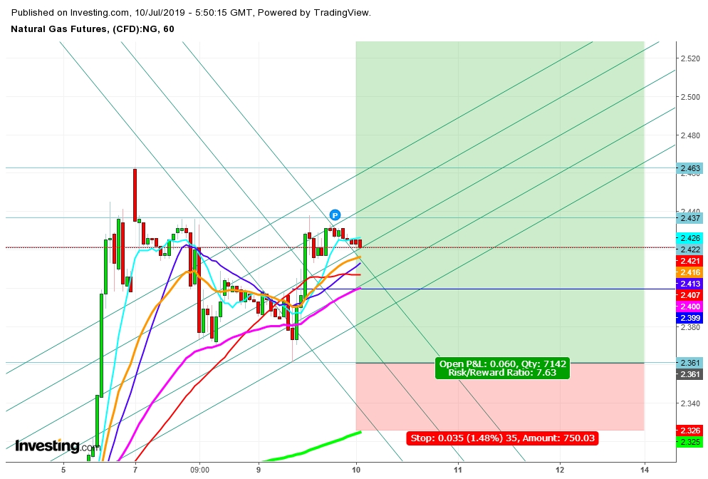 Natural Gas Futures 1 Hr. Chart - Expected Trading Zones From July 10th - 12th, 2019