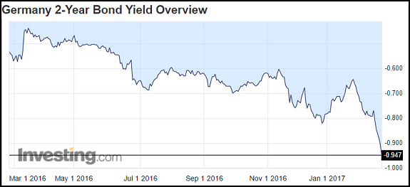 Germany 2 Year Bond Yield Overview