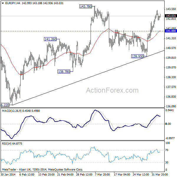 EUR/JPY Hourly Chart