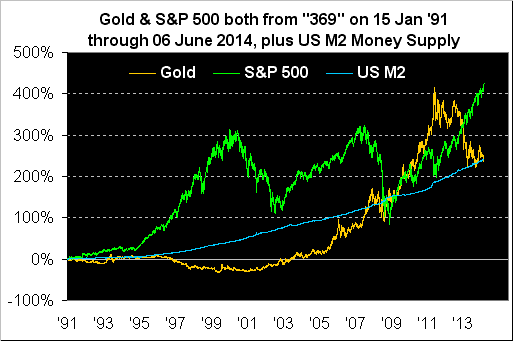 Gold and S&P 500 on 1/15/91 - Present