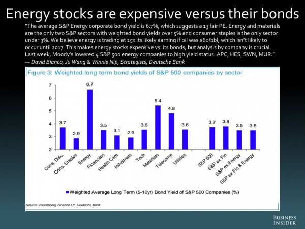 Energy Stocks vs Their Bonds