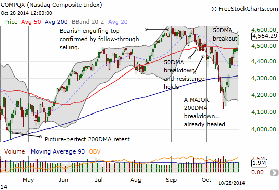 The NASDAQ confirms its 50DMA breakout with an exclamation point