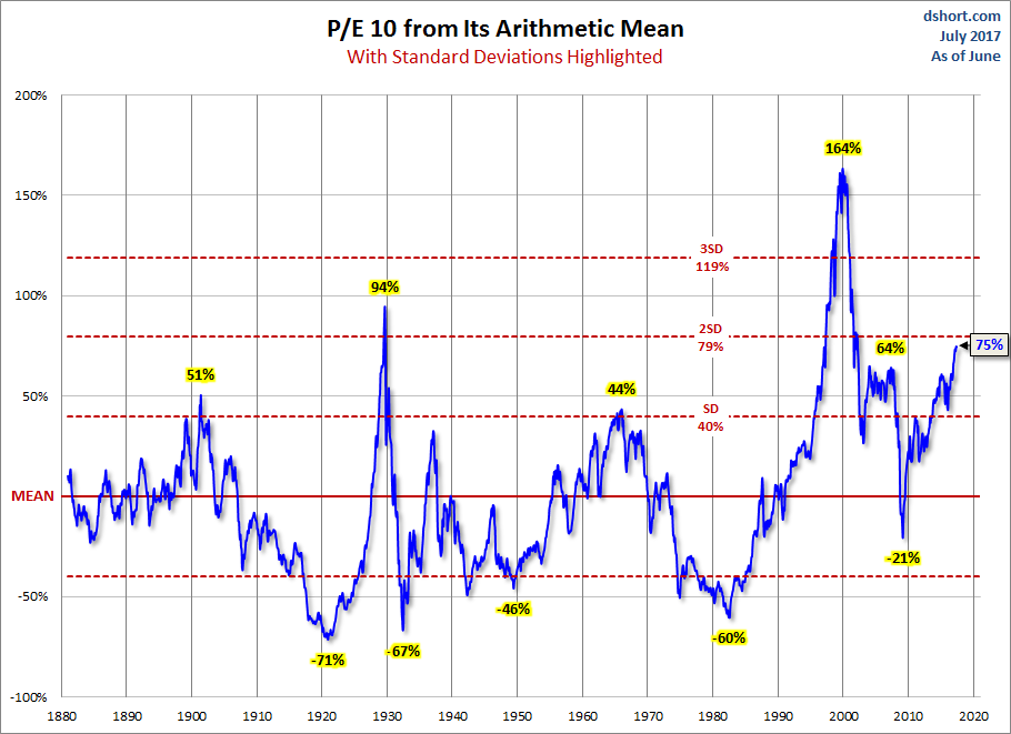 P/E 10 From Its Arithmetic Mean