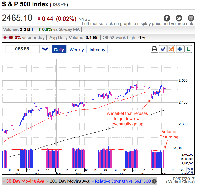 S&P 500 Index Daily Chart