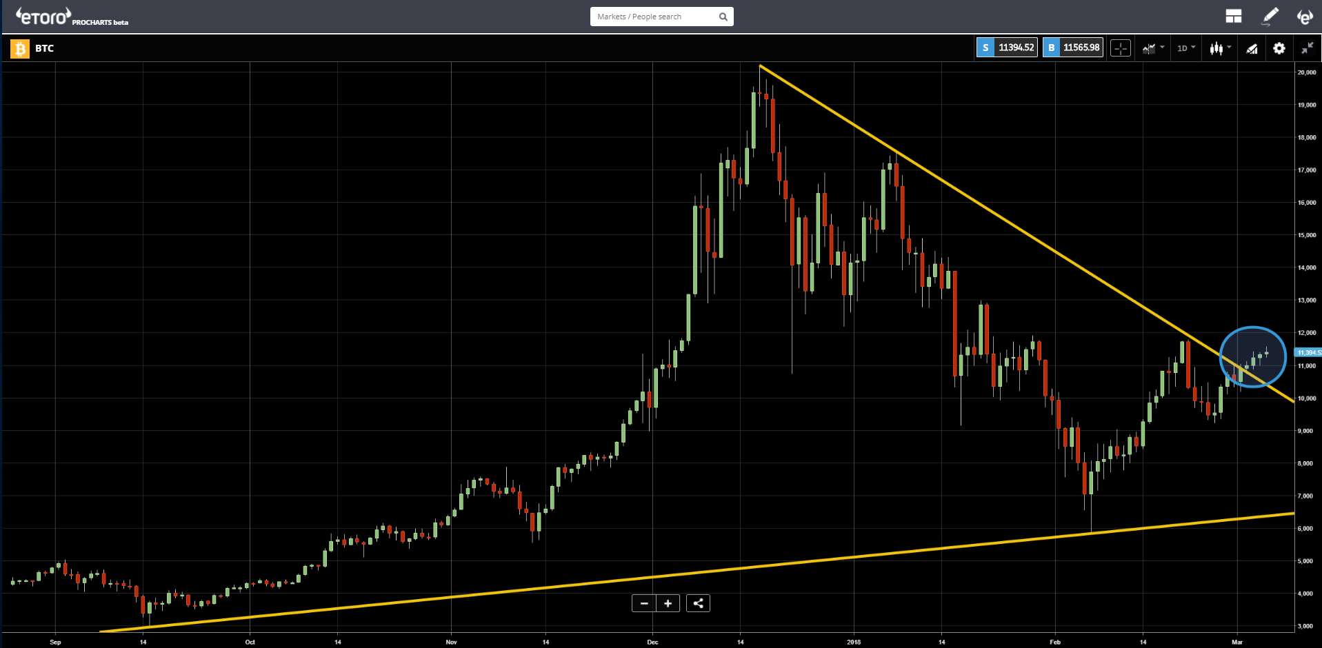 BTC Chart