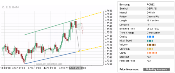 GBPCAD 46 Candles