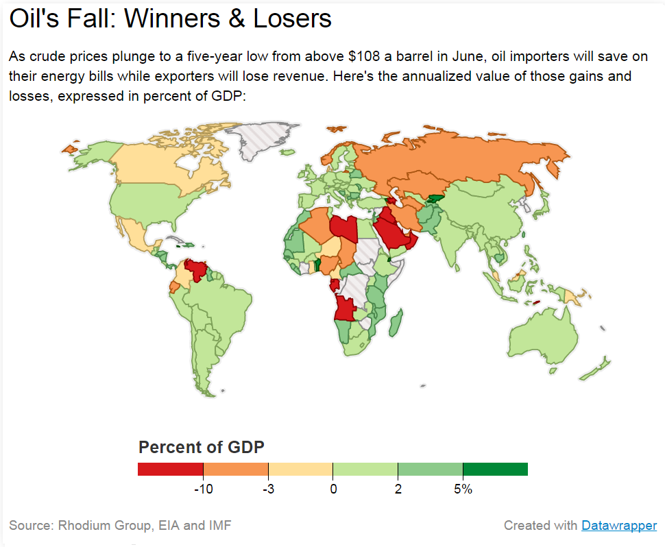 Oil Winners and Losers