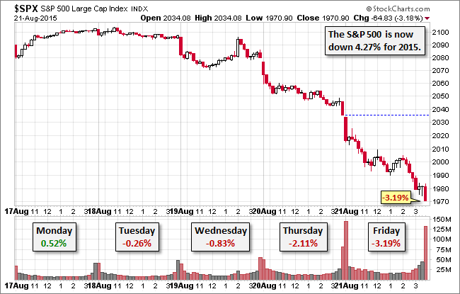 S&P 500 5-Session Chart