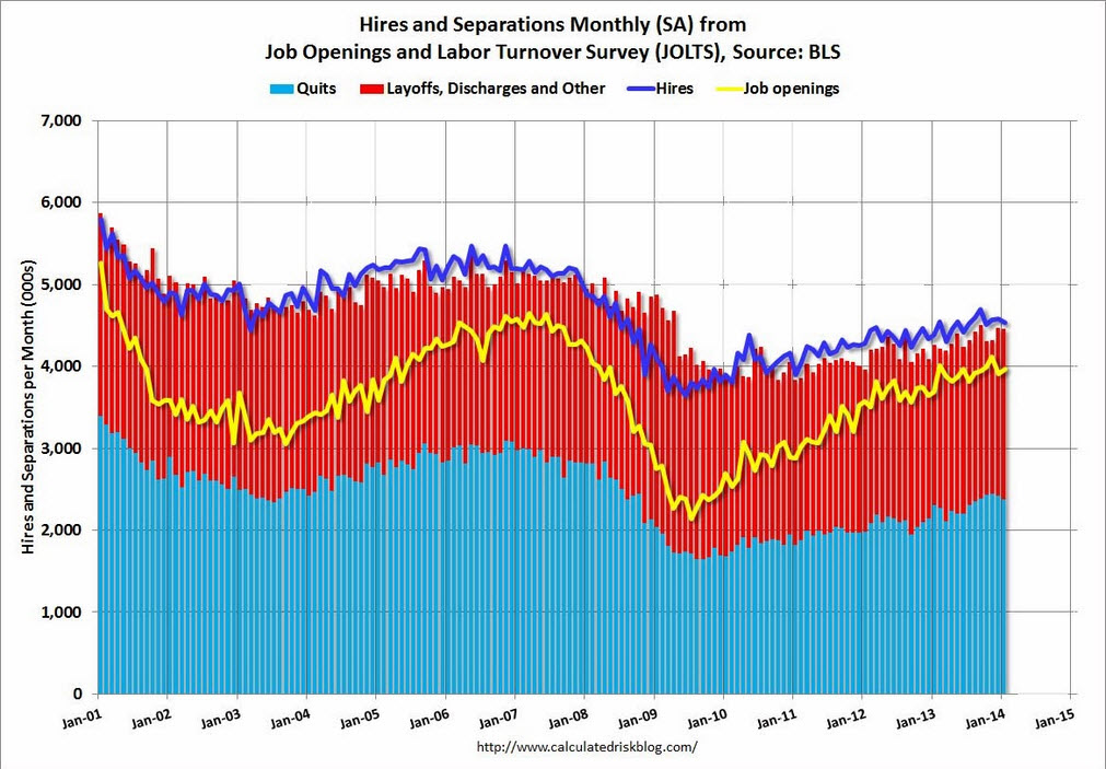 Hires and Separations Monthly