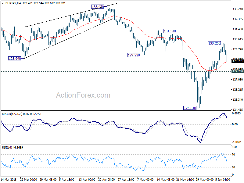 EUR/JPY Hour Chart 