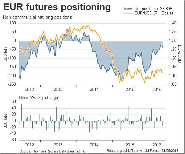 EUR Futures Positioning