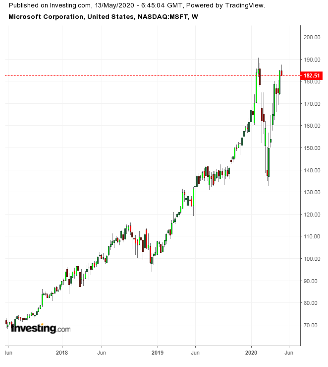 MSFT Weekly 2017-2020