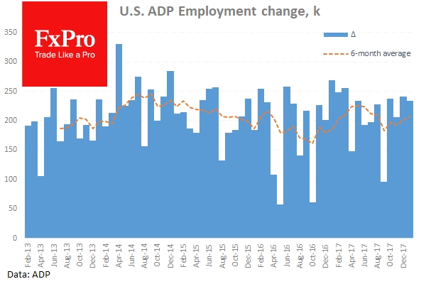 US ADP Employment
