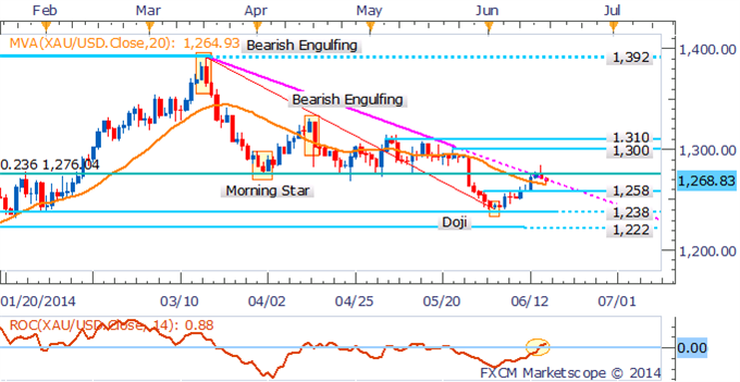 Gold Daily Chart