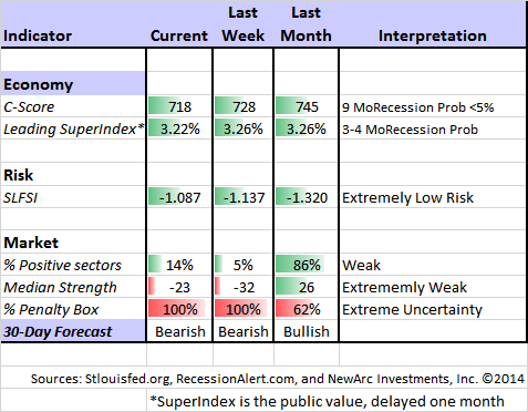 Leading Indicators