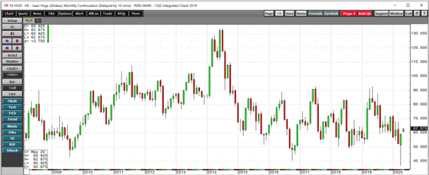 Lean Hog Futures Monthly 2008-2020