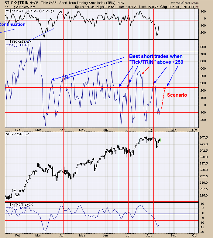 Equity Put/Call Ratio, SPY