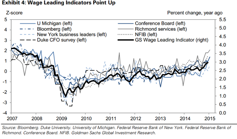 Wage Leading Indicators 2007-Present