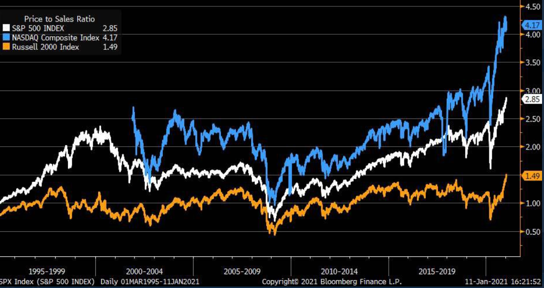 Price-To-Sale Ratio Chart.