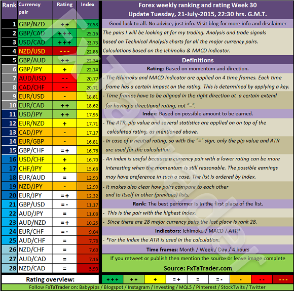 Weekly Ranking And Rating Week 30