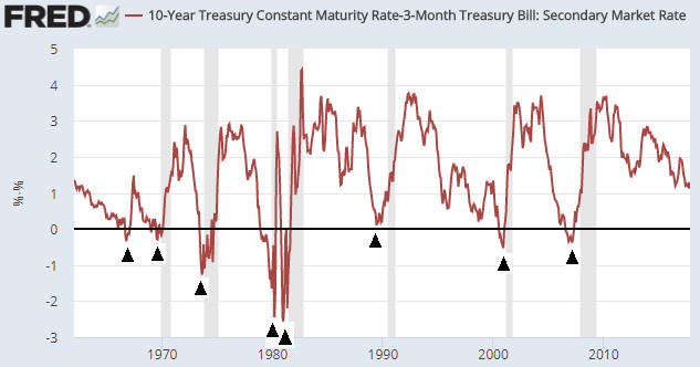 10-Year Treasury Constant Maturity Rate 3 Month Treasury
