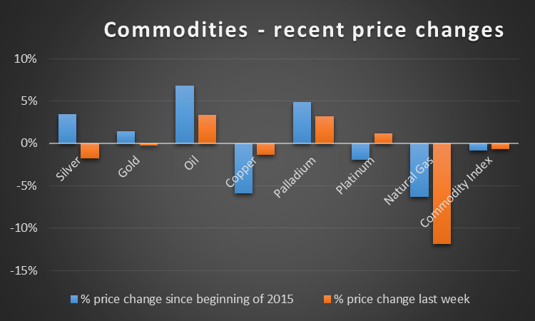 Recent Commodity Price Changes