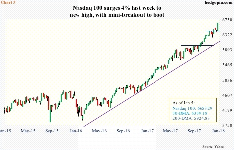 Nasdaq 100, weekly