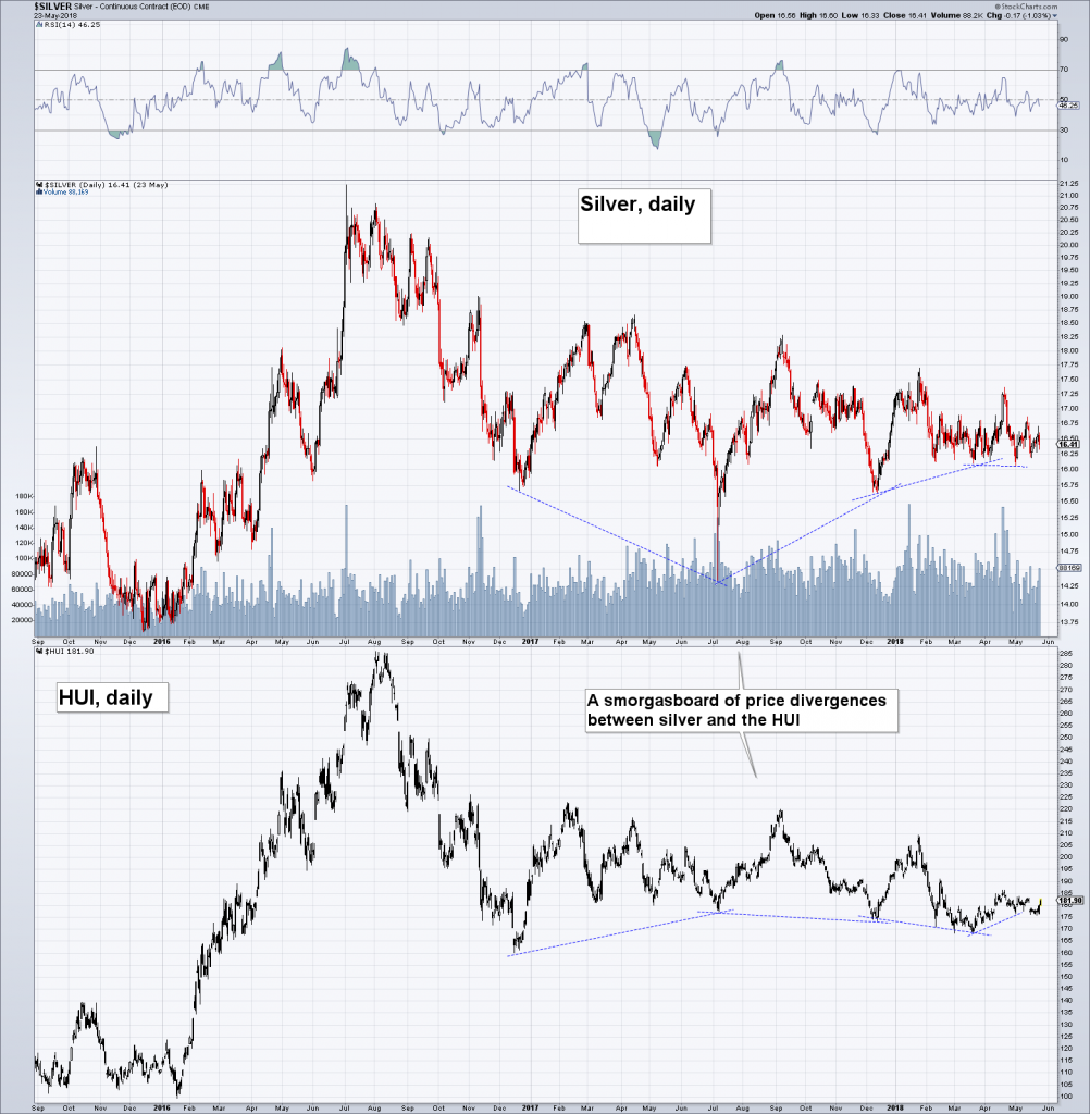 Price Divergence between Silver and HUI
