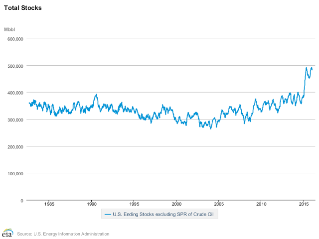 Total Stocks