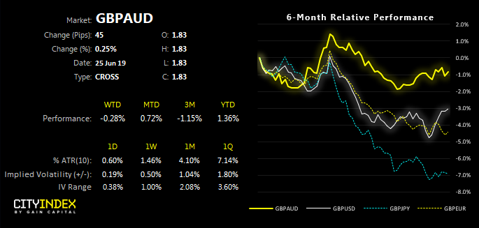 GBPAUD 6 Month Relative Performance