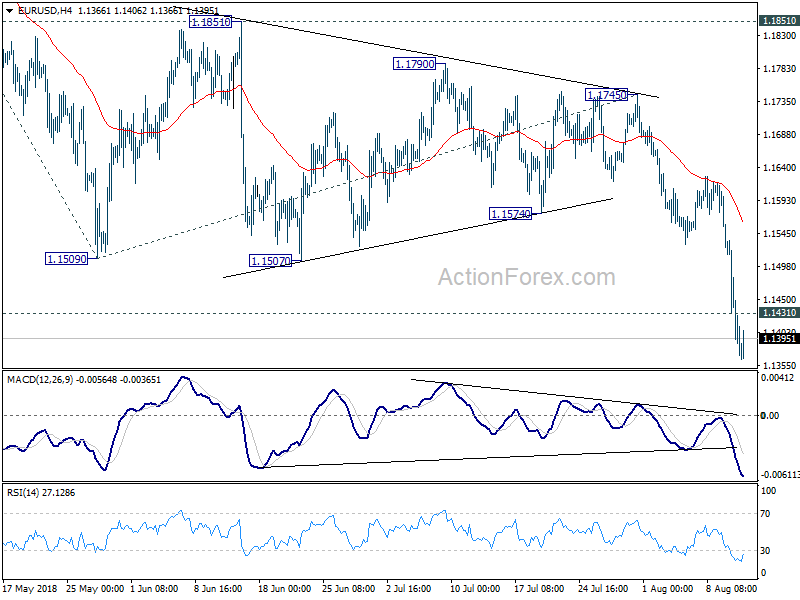 EUR/USD 4 Hour Chart