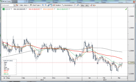 EUR/CHF Daily Chart
