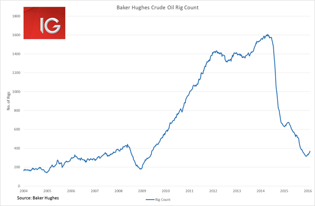 Baker Hughes Crude Oil