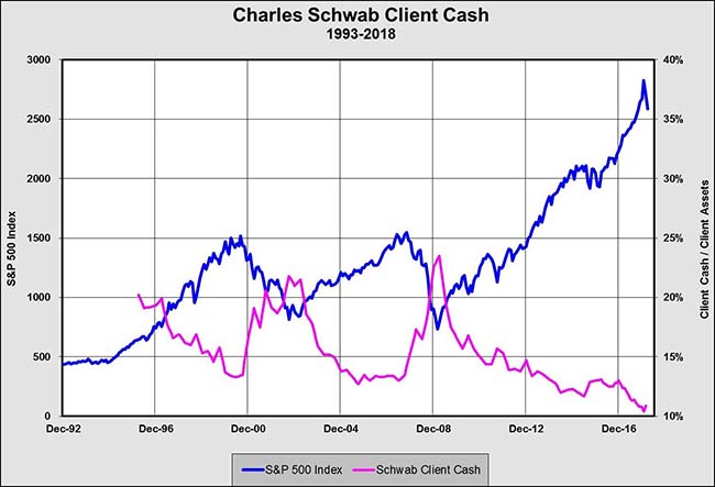 Charles Schwab Client Cash