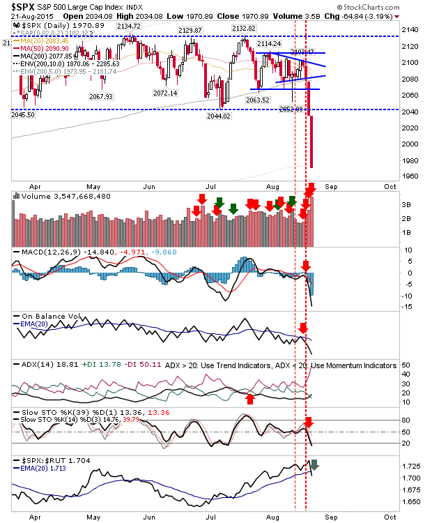 S&P 500 Daily Chart