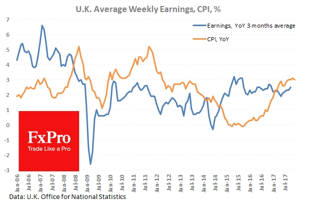 UK Average Earnings