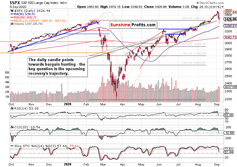 S&P 500 Chart.