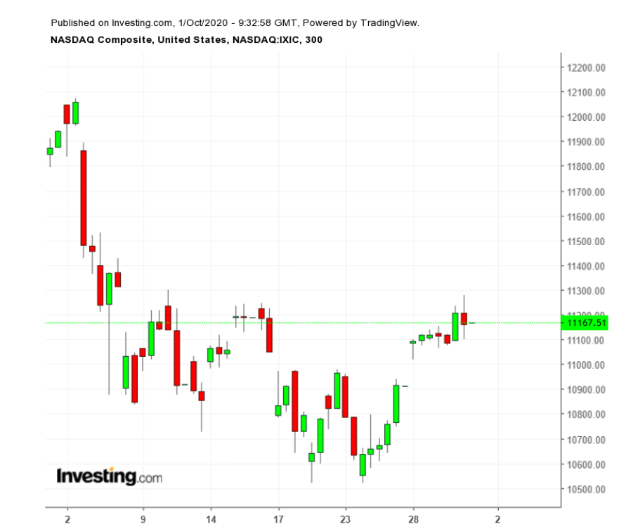 COMPQ 300 Minute Chart/Month of September