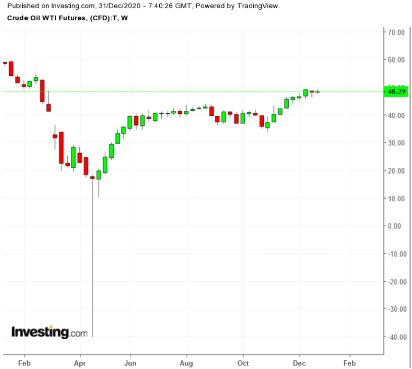 WTI (weekly)